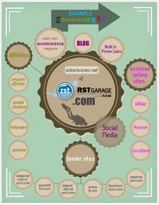 Online Business Reef Example RSTGarage